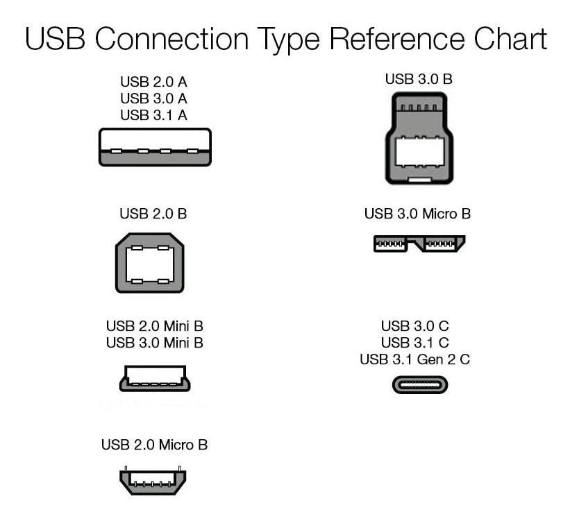 USB type and fast charging explained. Thors Goods